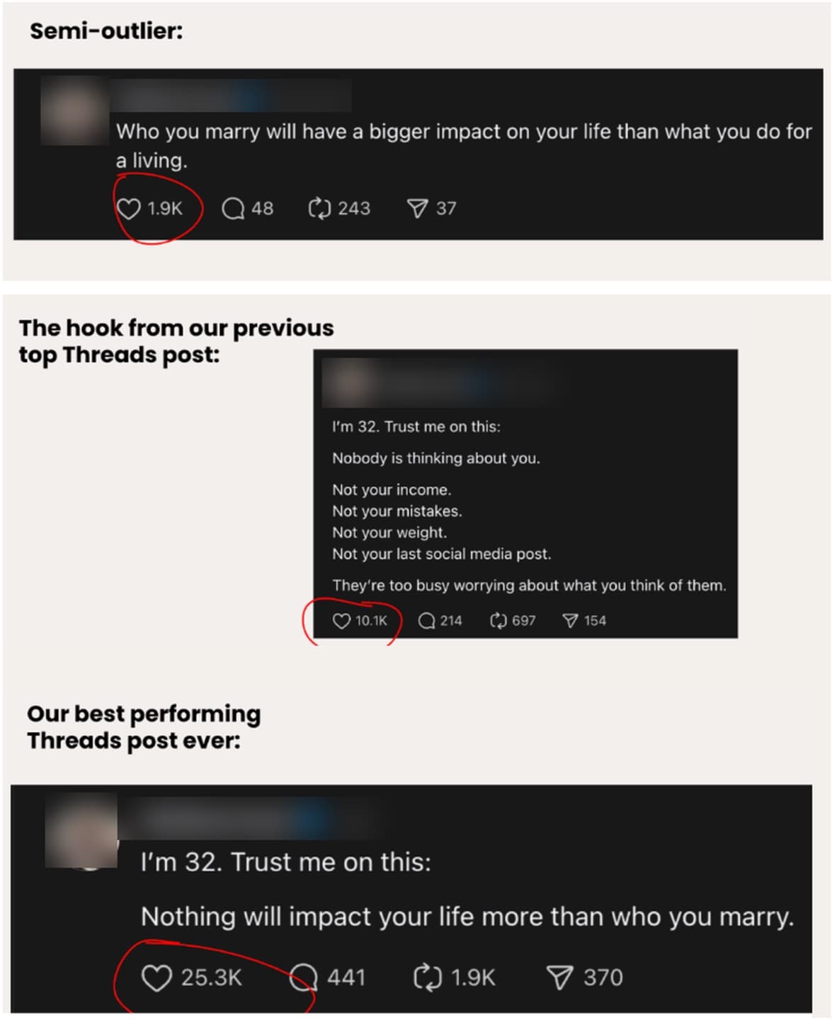 A semi-outlier post about who you marry (1.9K likes) and a previous top Threads hook, I'm 32. Trust me on this (10.1K likes), combined into their best performing Threads post ever (25.3K likes).