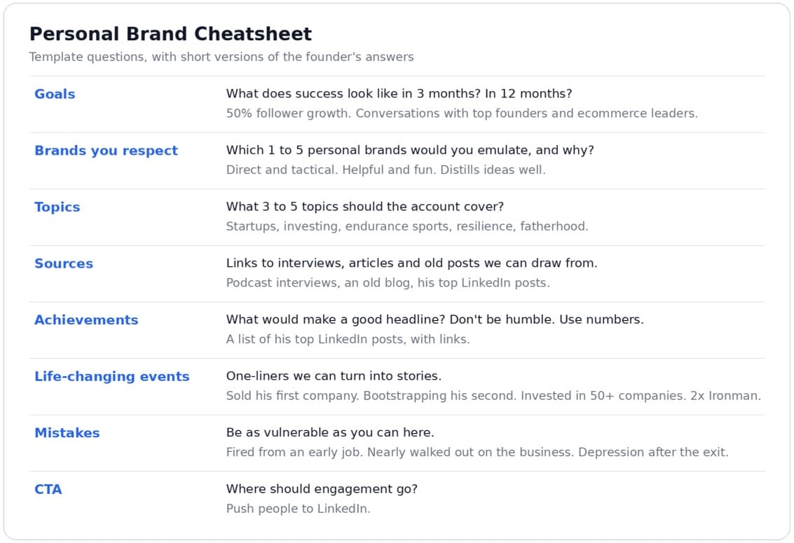 Personal Brand Cheatsheet: template questions on goals, brands you respect, topics, sources, achievements, life-changing events, mistakes and CTA, with short versions of the founder's answers.