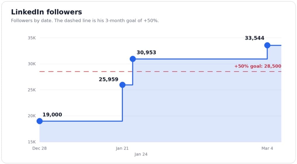 Line chart of LinkedIn followers: 19,000 on Dec 28, 25,959 on Jan 21, 30,953 on Jan 24 and 33,544 on Mar 4, crossing the +50% goal line of 28,500.