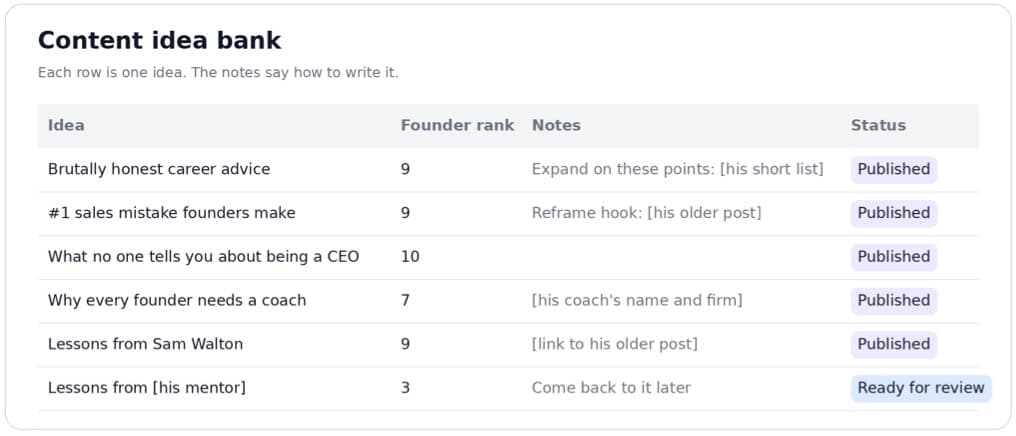 Content idea bank table: ideas with a founder rank, a note on how to write each, and a status.