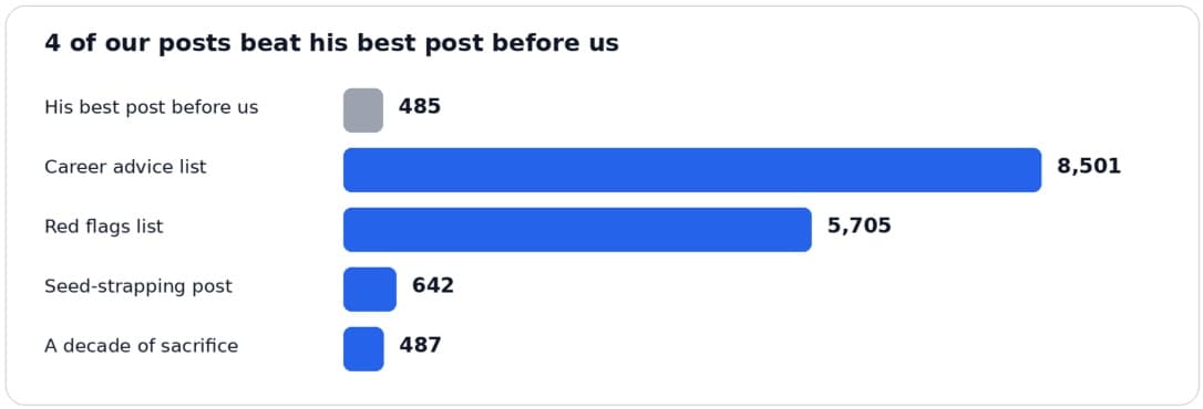 Bar chart: his best post before us had 485 reactions. Our posts: career advice list 8,501, red flags list 5,705, seed-strapping post 642, a decade of sacrifice 487.