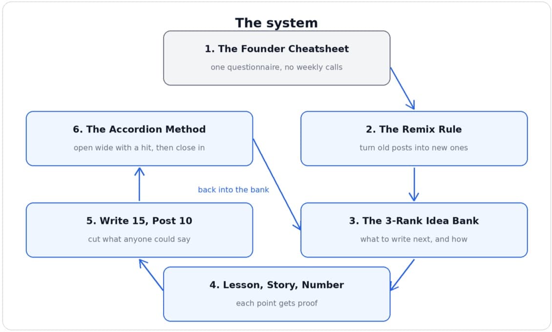 Diagram of the 6-step system: 1 Founder Cheatsheet, 2 Remix Rule, 3 3-Rank Idea Bank, 4 Lesson Story Number, 5 Write 15 Post 10, 6 Accordion Method, which feeds back into the idea bank.