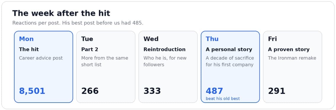 The week after the hit, reactions per post: Monday the hit 8,501, Tuesday Part 2 266, Wednesday reintroduction 333, Thursday a personal story 487, Friday a proven story 291.