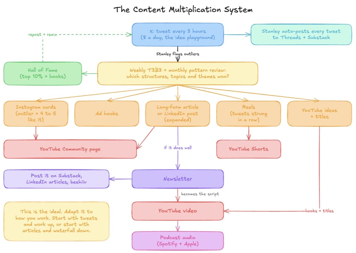 The Content Multiplication System diagram: X as the idea playground, a weekly review of outliers, a Hall of Fame, and winners repurposed into Instagram, long-form posts, reels, newsletter, YouTube and podcast.