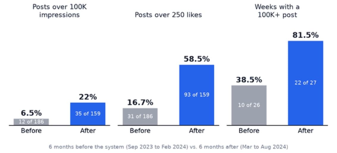 Before and after bars, 6 months each: posts over 100K impressions 6.5% to 22%, posts over 250 likes 16.7% to 58.5%, weeks with a 100K+ post 38.5% to 81.5%.