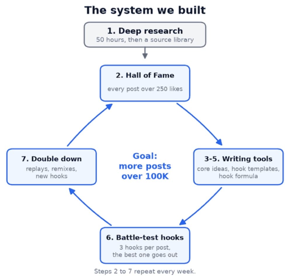 The system we built: 1 deep research, then a weekly loop of 2 Hall of Fame, 3 to 5 writing tools, 6 battle-test hooks, 7 double down. Goal: more posts over 100K.