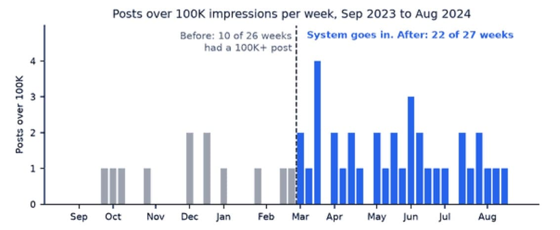 Posts over 100K impressions per week, Sep 2023 to Aug 2024. Before the system, 10 of 26 weeks had one. After it went in, 22 of 27 weeks did.